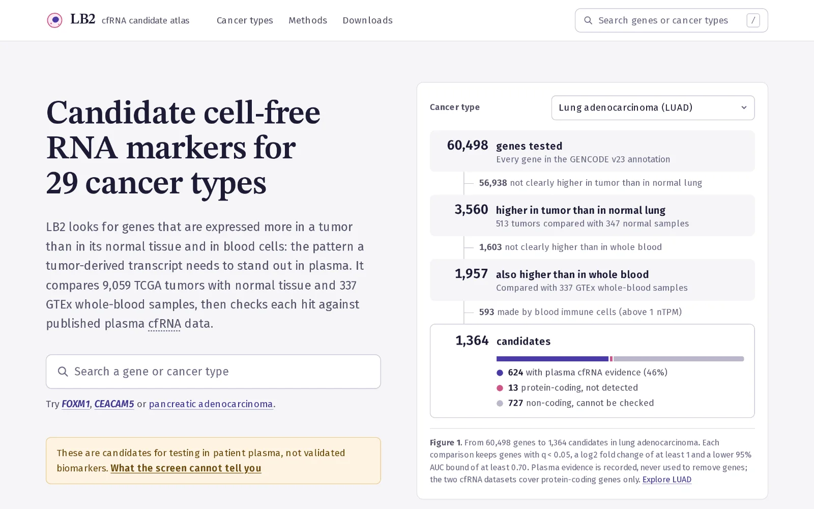 The LB2 Atlas home page: from 60,498 genes to 1,364 candidates in lung adenocarcinoma, drawn as a selection flow.